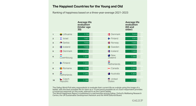 Deutschland gehört nicht zu den 20 glücklichsten Ländern der Welt - Quelle: Gallup